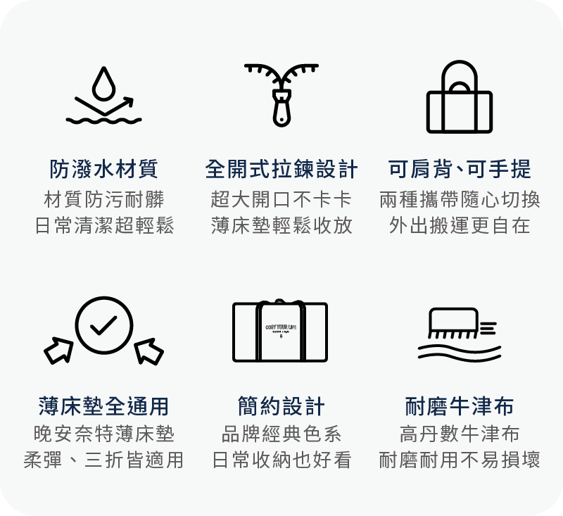 商品六大特點：潑水材質、全開式拉鍊設計、可肩背可手提、薄床墊通用（柔彈版與三折版皆適用）、簡約設計、耐磨牛津布。