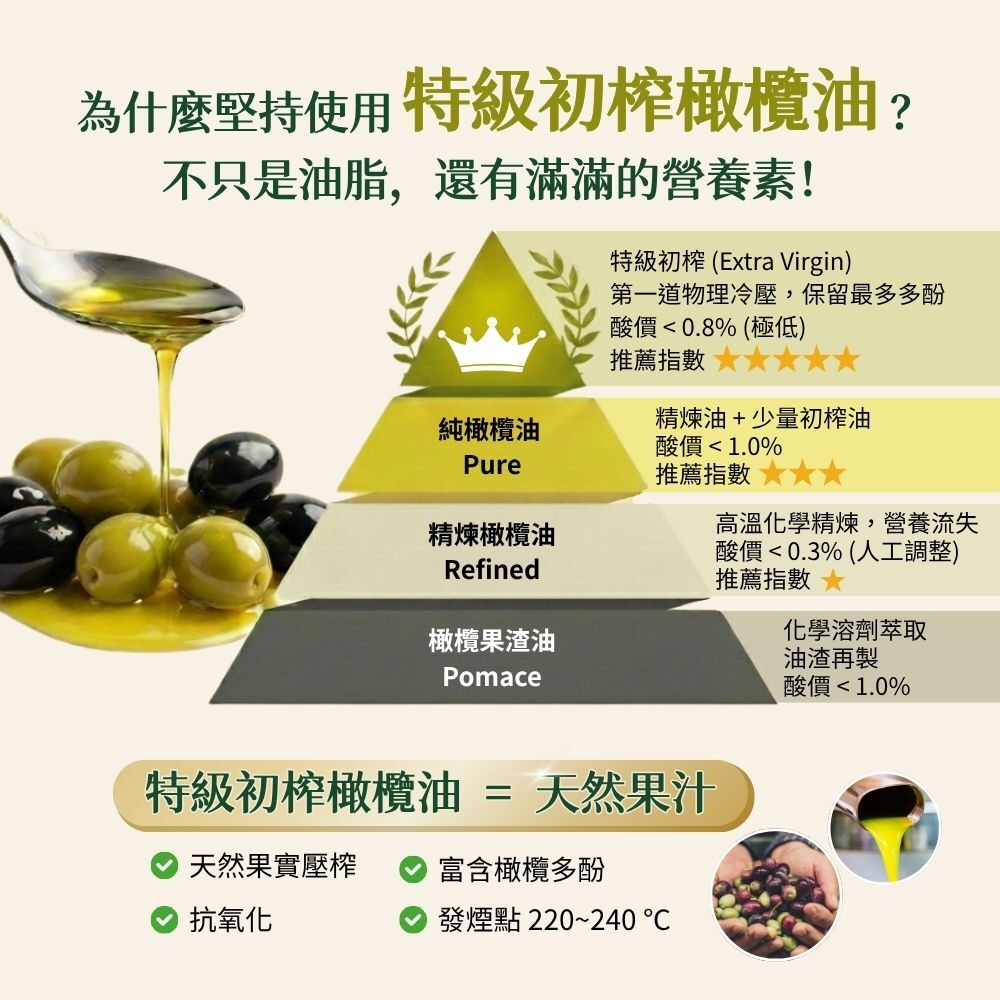 堅持選用特級初榨橄欖油，拒絕使用劣質油脂製作