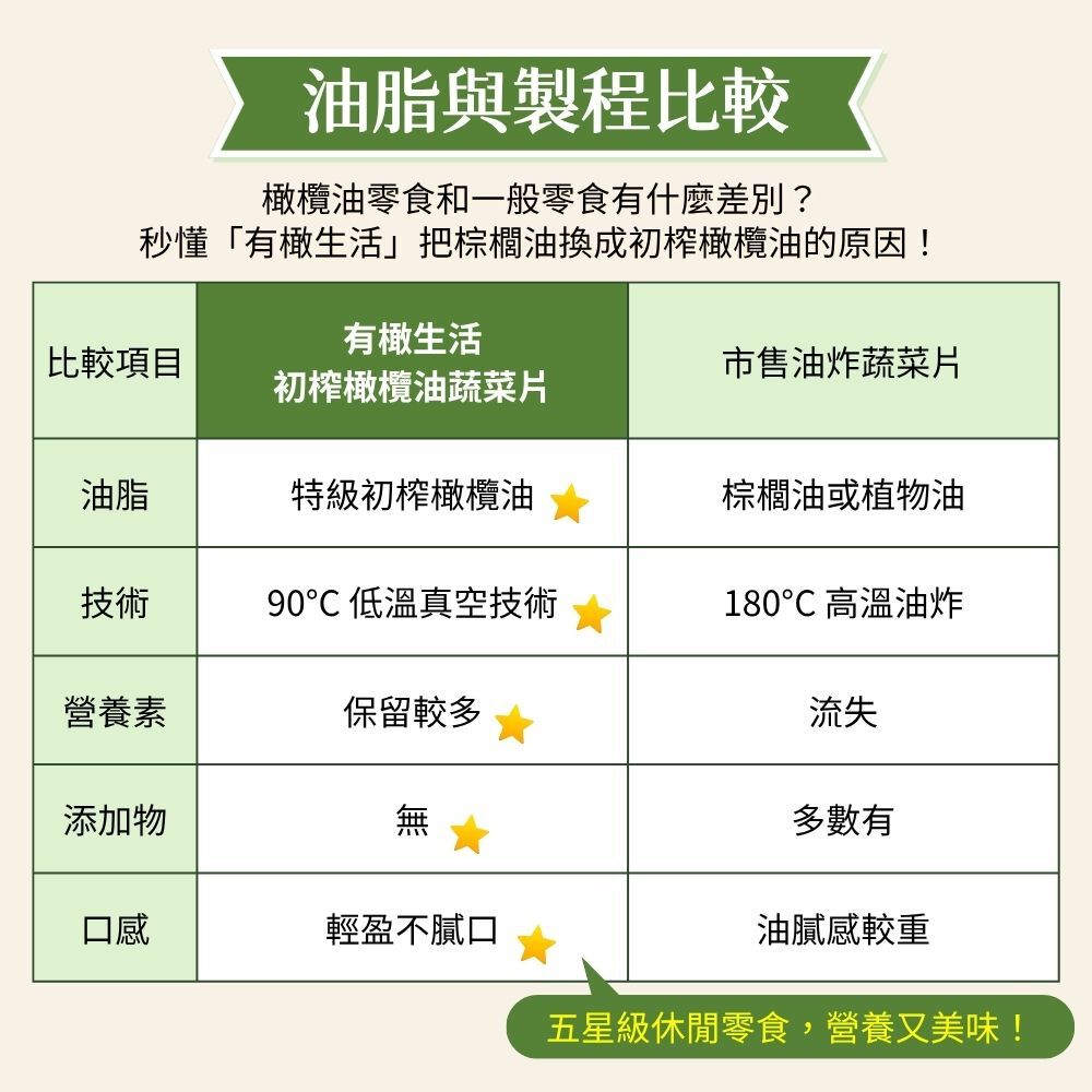 特級初榨橄欖油對比傳統棕櫚油,不同的油脂和製程讓蔬菜片營養差很多