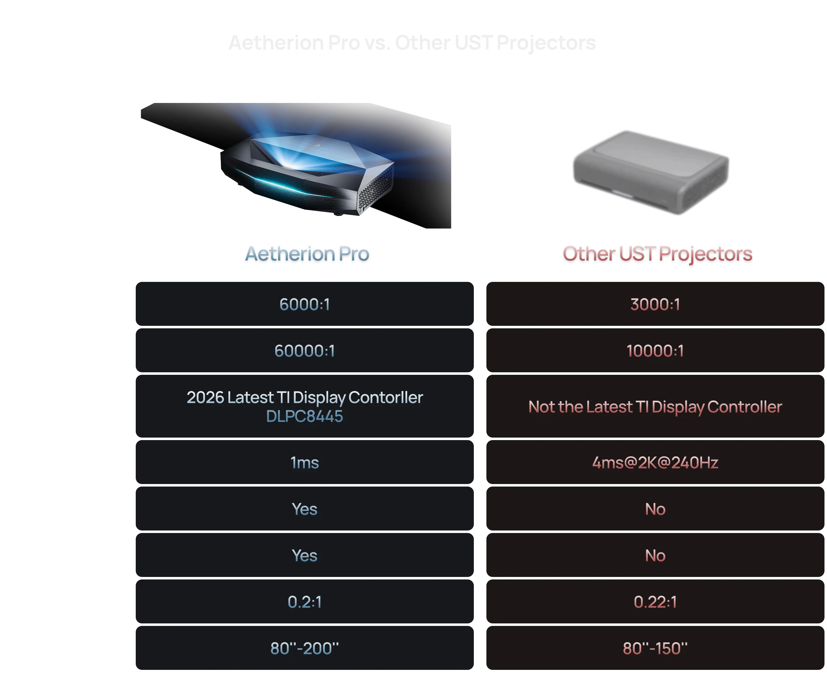 Aetherion Pro VS Other UST Projectors