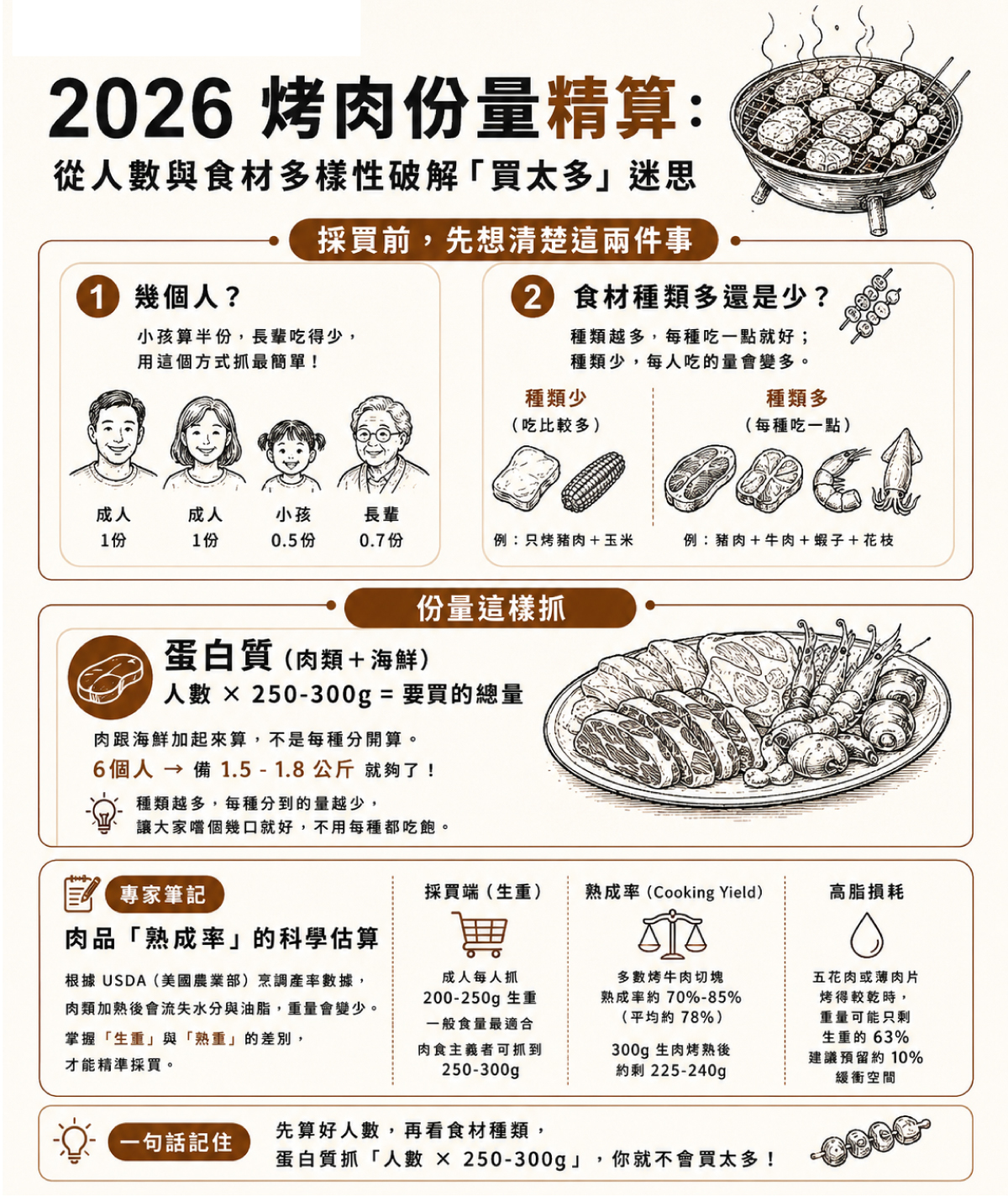 USDA 烤肉烹調產率參考：肉品生重與熟重換算