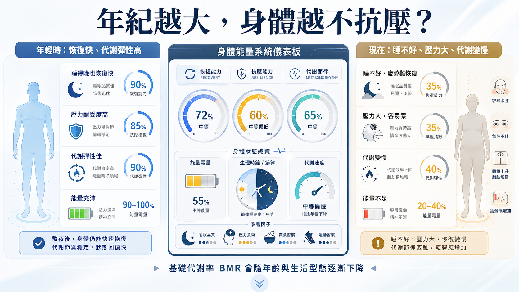 現代人的隱形危機:當代謝遇上壓力與年齡
