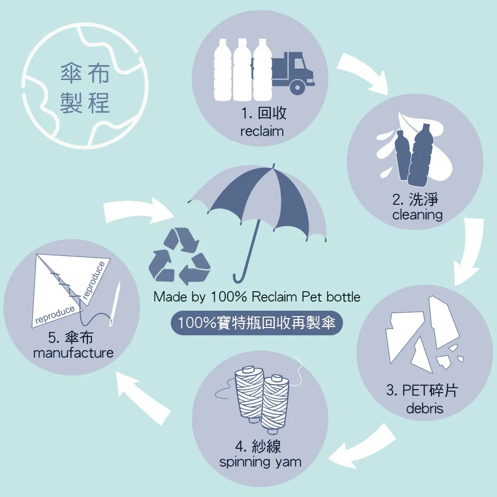 環保傘布製程圖解流程圖,從寶特瓶回收、洗淨、PET碎片、紗線到最後製造出100%環保回收傘布的循環步驟