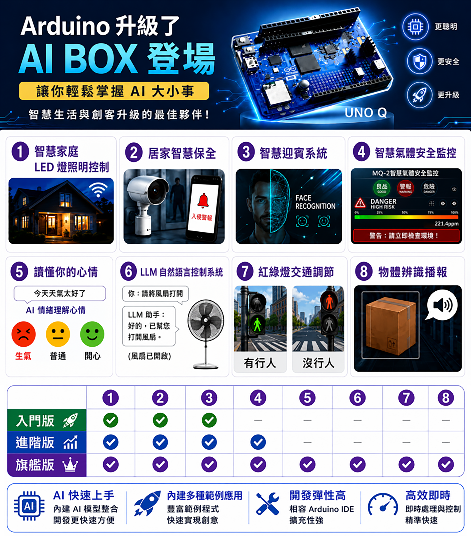 Arduino 升級了 AI Box 登場