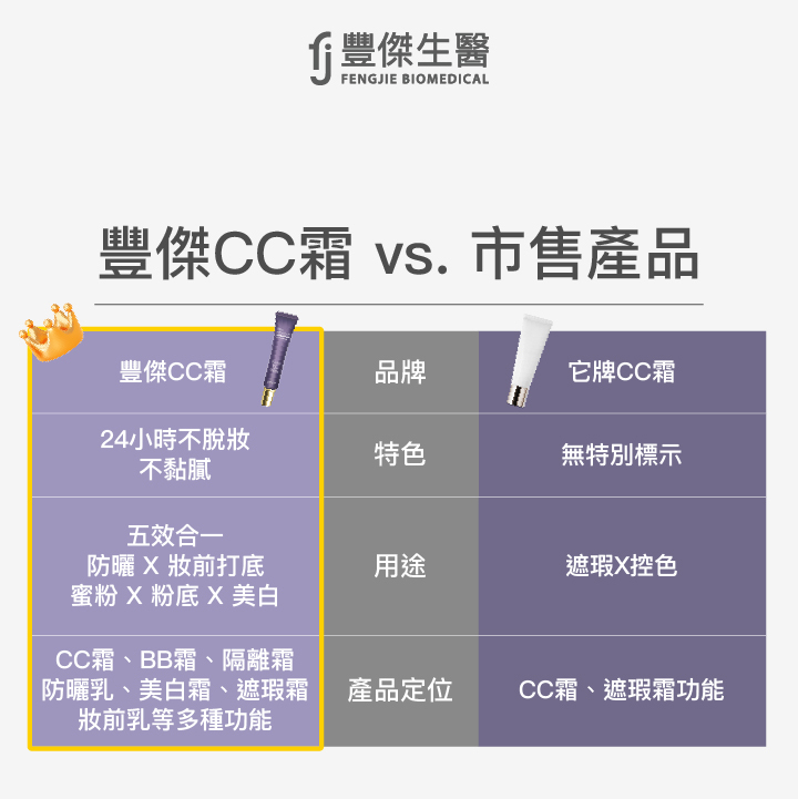 CC霜VS.市售產品