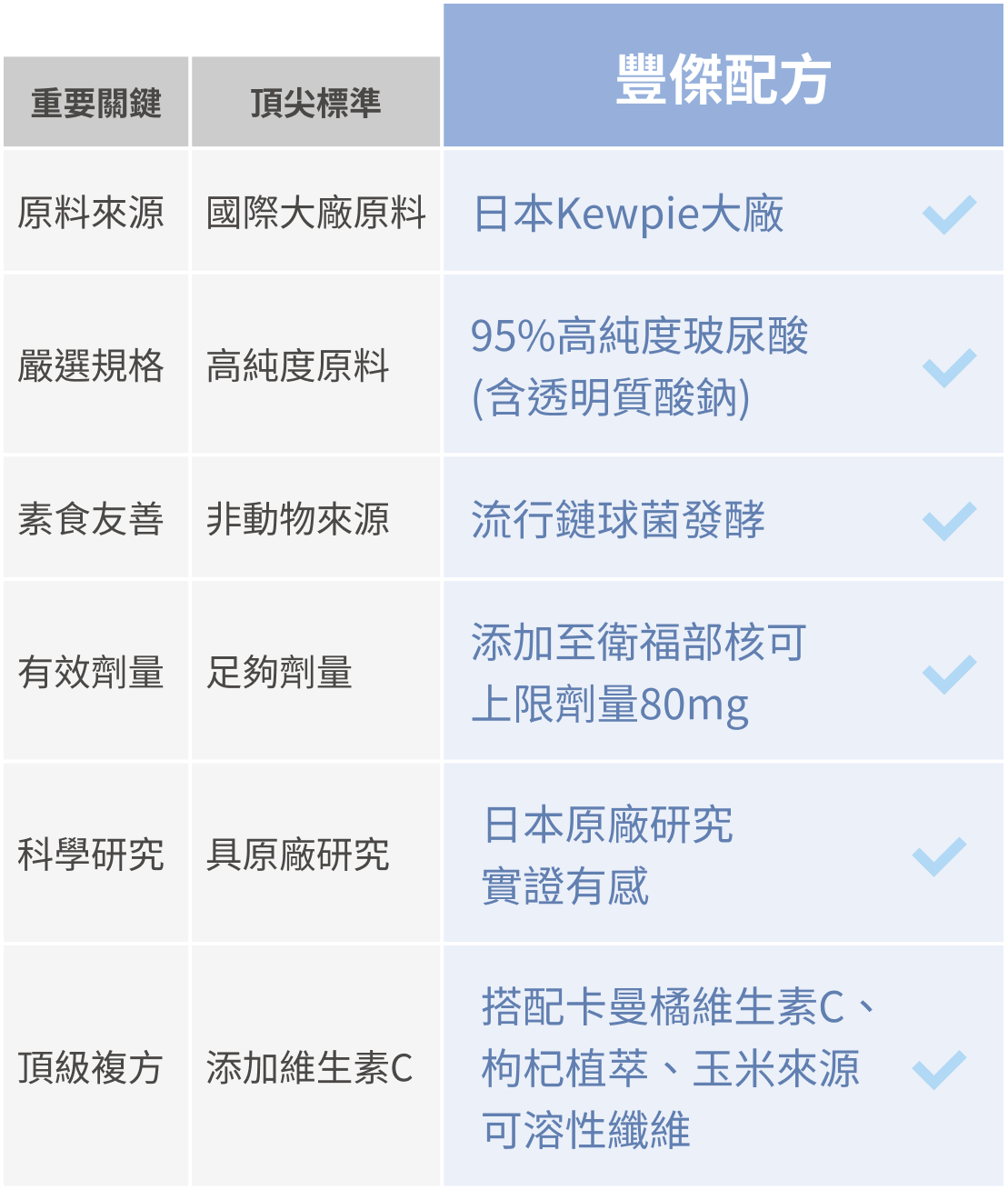 市售頂尖標準與豐傑玻尿酸配方比較圖
