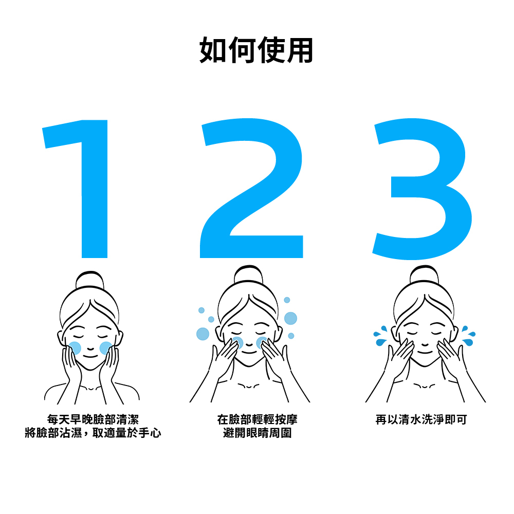 這是一張標題為「如何使用」的步驟說明教學圖。下方有三個醒目的數字（1、2、3），每個數字下方都有一個簡約清晰的女性線條插畫示範步驟，並附有文字說明。步驟 1 插畫是一位女性將雙手放在臉部臉部上，文字為「每天早晚聚焦清潔將沾濕，取焦點於手心」；第 2 步藍色顯示她用指腹輕柔的按摩臉臉部輪廓，文字為「在清晰標題輕輕按摩眼睛周圍」；第3步她用指腹輕柔的按摩臉臉部輪廓，文字為「在清晰標題輕輕按摩眼睛周圍」；第3步她沖洗了畫面，文字為「清水」以清水清洗」。整體風格非常乾淨明了