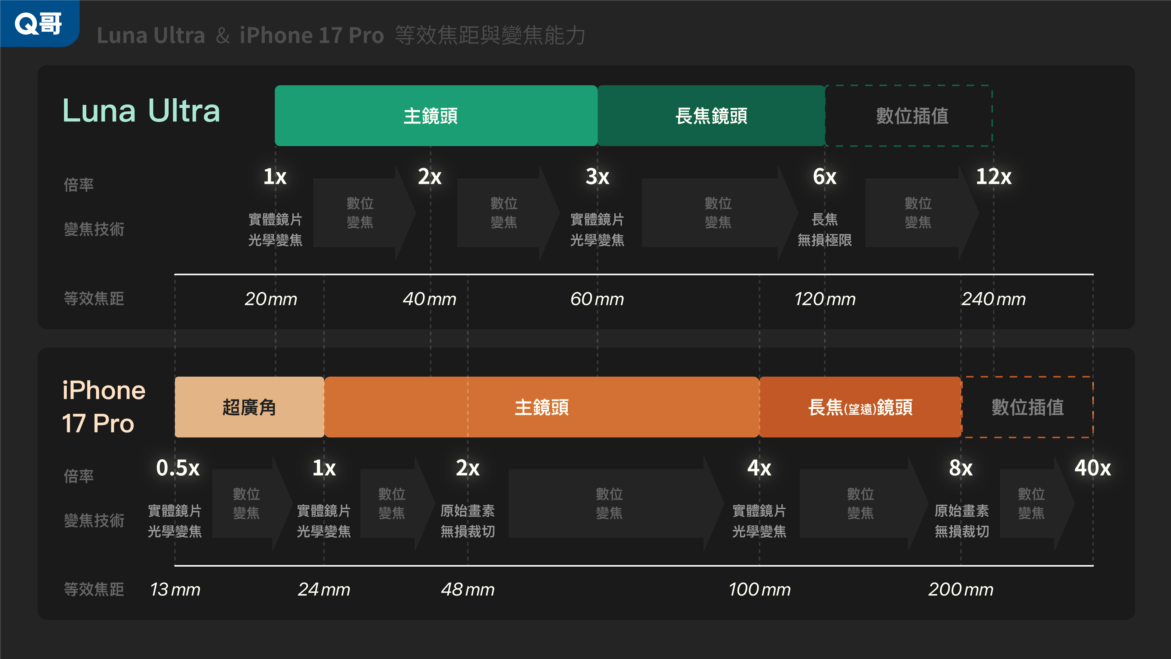Insta360 Luna Ultra 與 iPhone 17 Pro 等效焦距與變焦能力對照圖:Luna Ultra 主鏡頭涵蓋 1x(20mm)至 3x(60mm)光學變焦、長焦鏡頭達 6x(120mm)無損極限,再以數位插值延伸至 12x(240mm);iPhone 17 Pro 由超廣角 0.5x(13mm)、主鏡頭 1x(24mm)至 4x(100mm)、長焦鏡頭 8x(200mm),最高數位變焦至 40x。