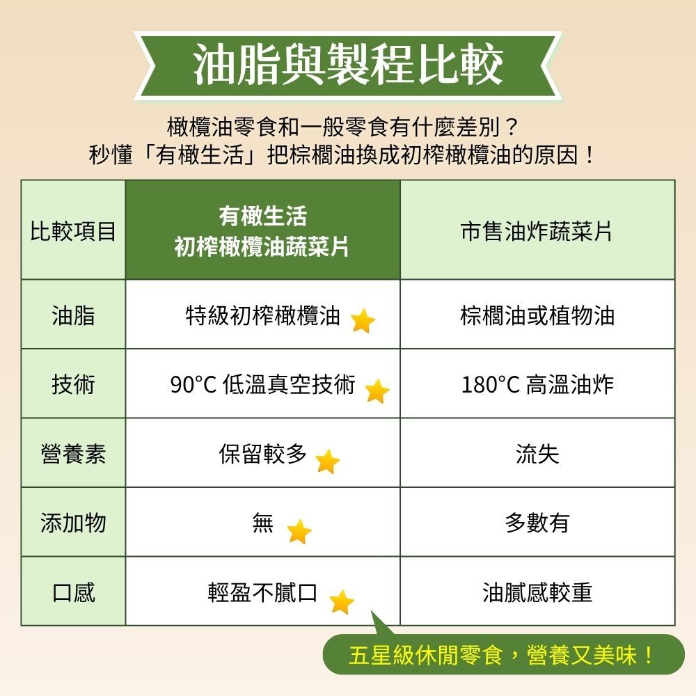 有橄生活油脂與傳統製程比較表,特級初榨橄欖油對比傳統棕櫚油蔬菜片