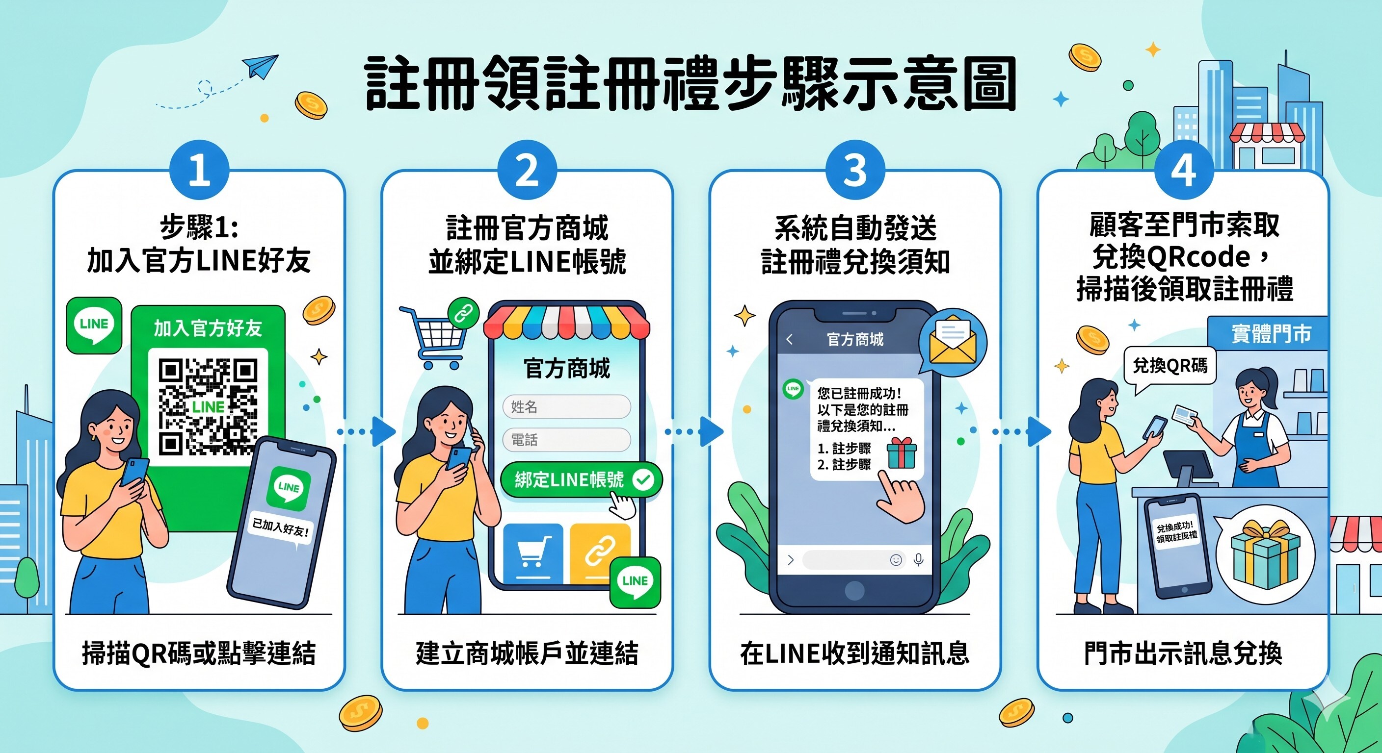 城市家居 LINE 註冊禮領取教學,完成加入好友、會員註冊綁定後即可至門市兌換好禮