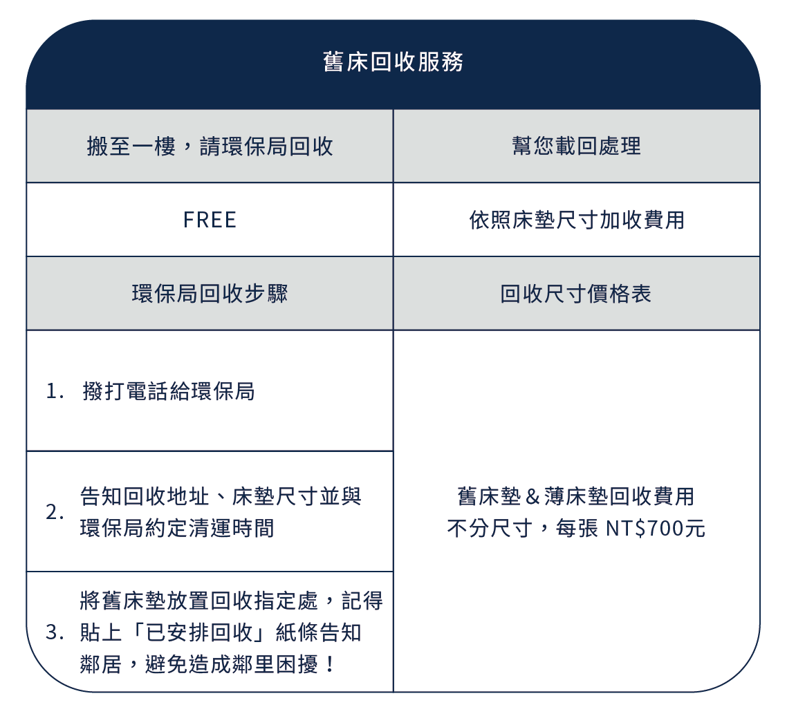 我們提供兩種舊床回收服務，其一為免費服務，會協助將舊床搬至一樓，再請您自行聯繫環保局，另一種則是直接協助清運（不分尺寸床墊尺寸加收費用）