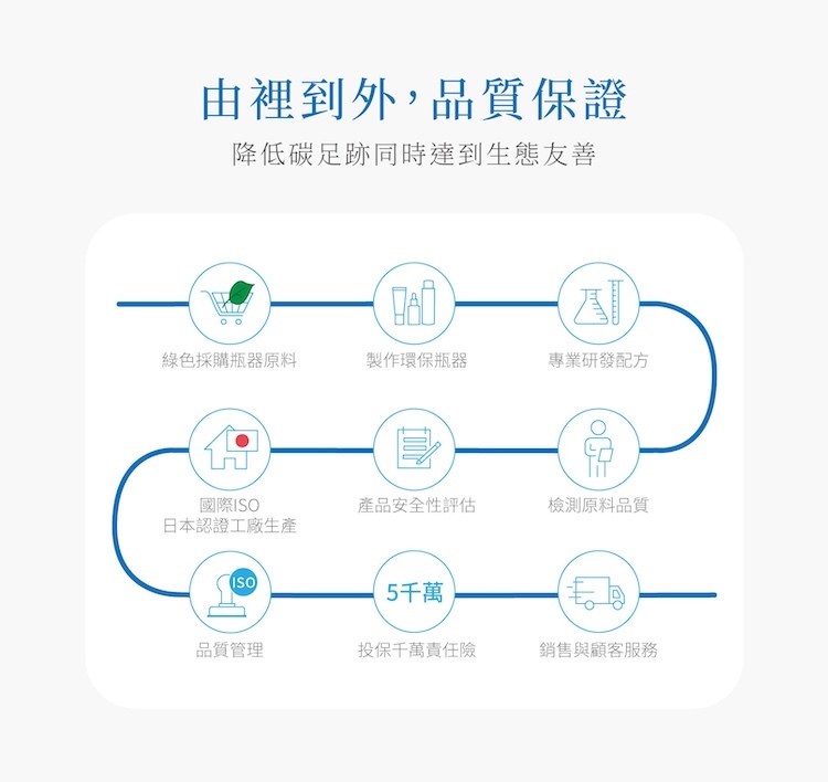 PURIFY生態友善產品由裡到外的品質保證製程，包含綠色採購環保瓶器、專業配方研發與國際ISO日本認證工廠生產流程圖。