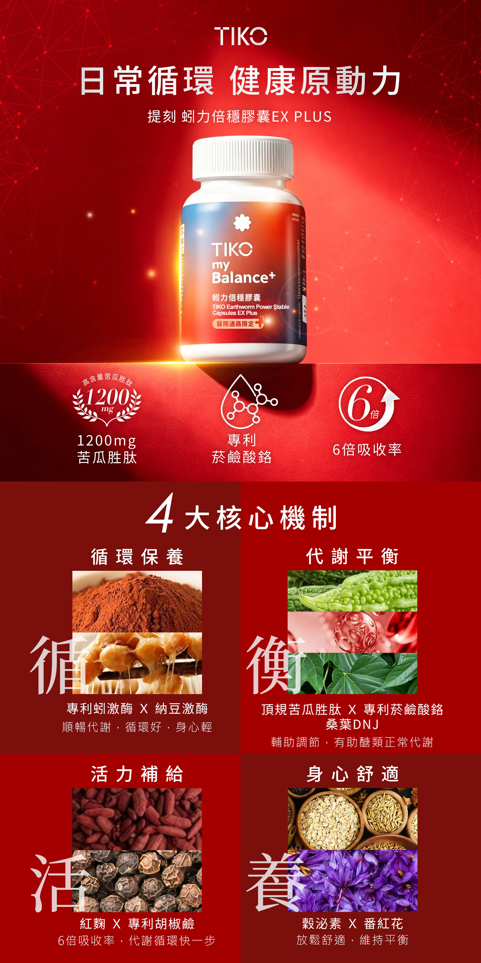 TIKO 蚓力倍穩膠囊 EX PLUS 具 1200mg 苦瓜胜肽、專利菸鹼酸鉻與 6倍吸收率。包含循、衡、活、養 4 大核心機制。