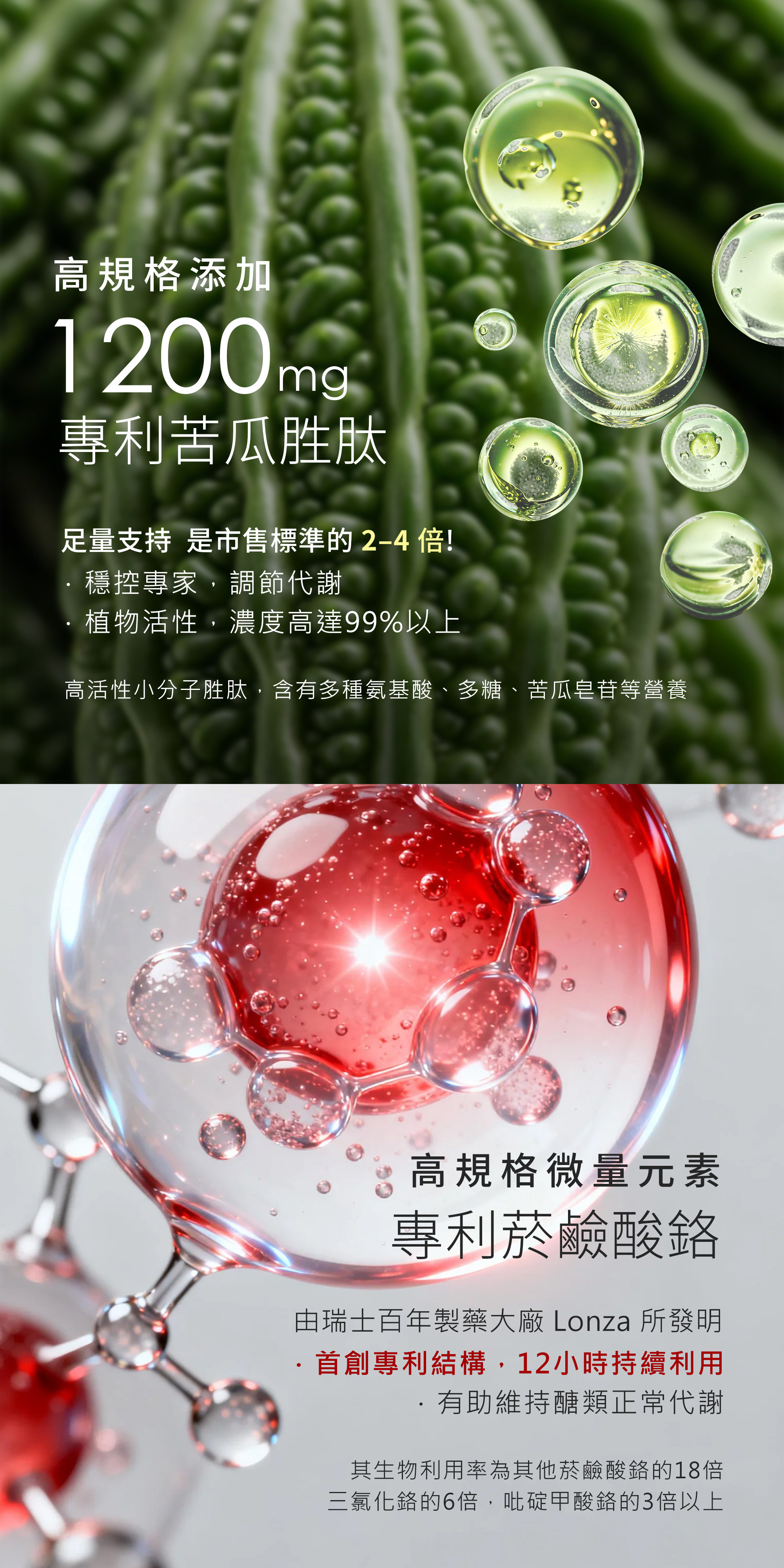 添加 1200mg 專利苦瓜胜肽，達市售 2-4 倍且高達 99% 濃度。搭配瑞士 Lonza 專利菸鹼酸鉻，具 12 小時持續利用率。