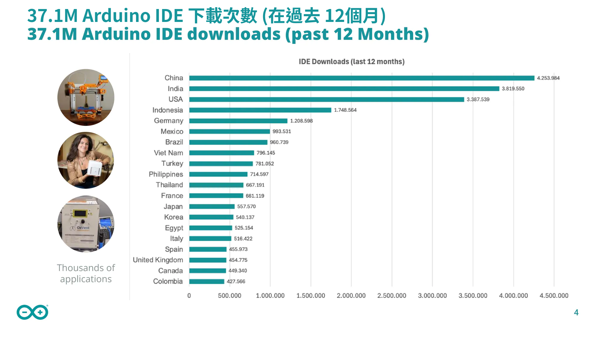 Arduino IDE 下載次數