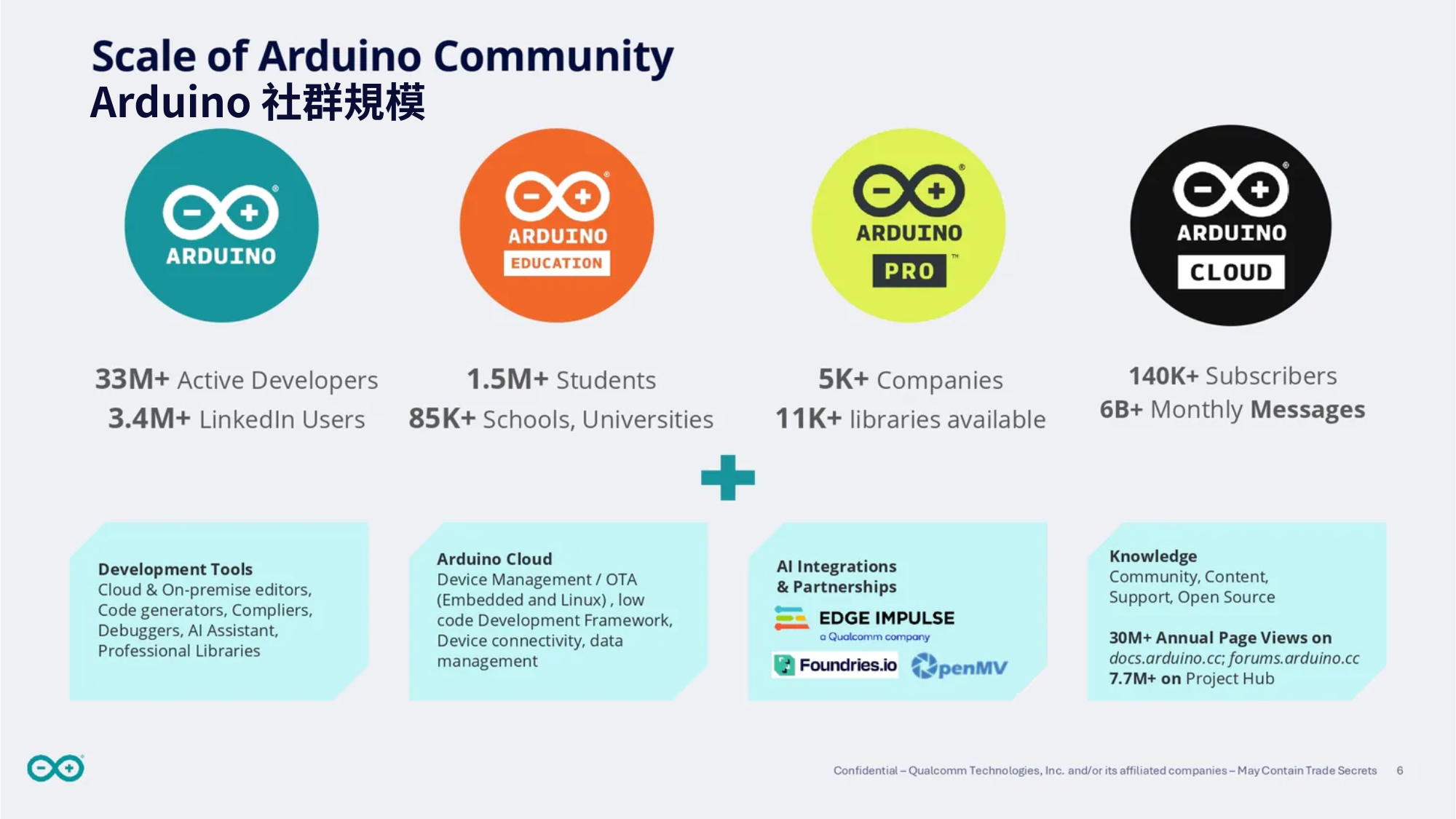 Arduino 社群規模
