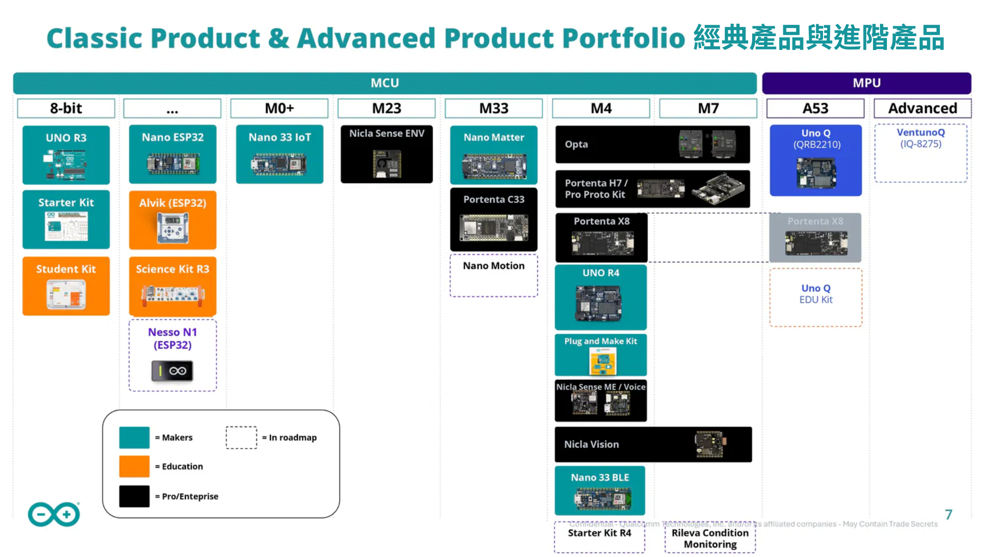 Arduino 經典產品與進階產品