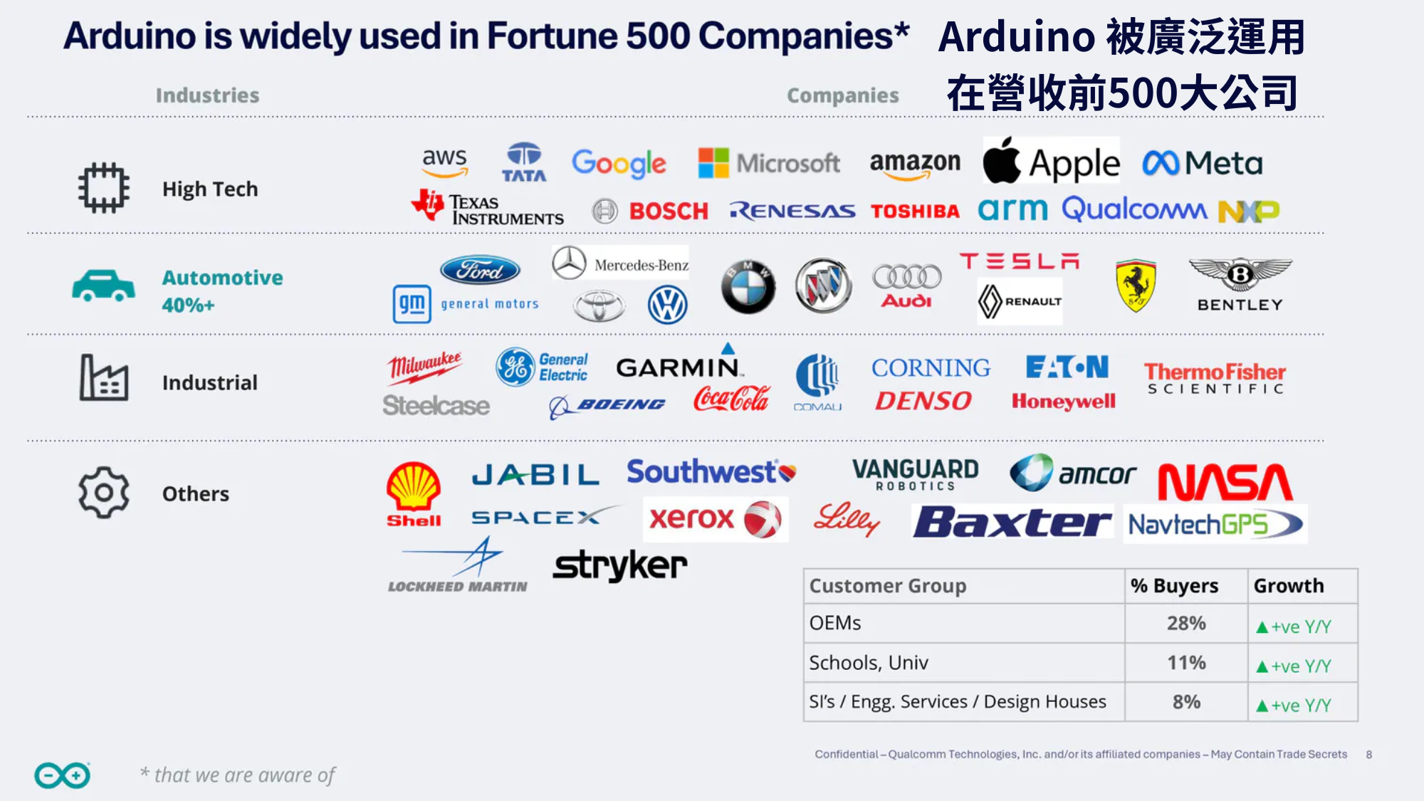 Arduino 被廣泛運用於營收前500大公司