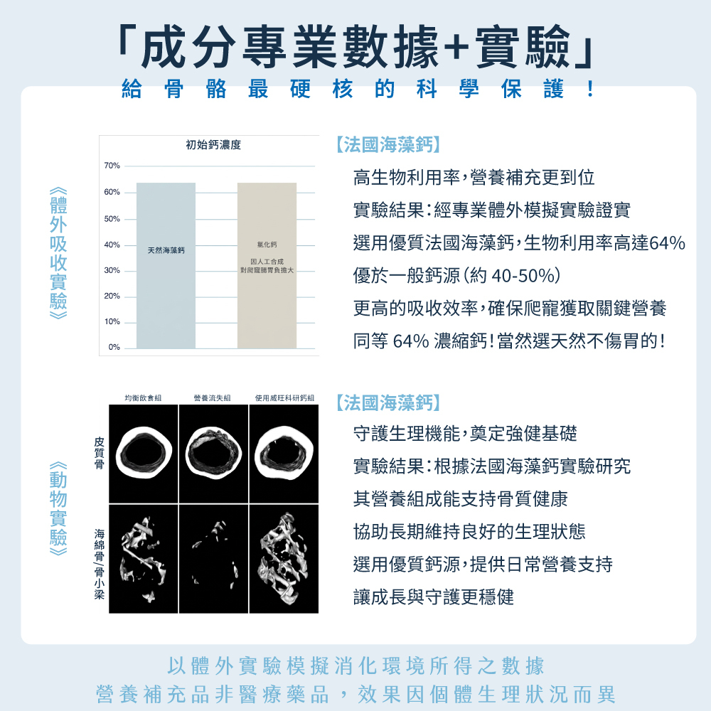 威旺兩爬專用科研鈣D3之體外吸收與動物實驗數據。法國海藻鈣生物利用率達64%優於一般鈣源;骨骼微斷層掃描對比圖顯示,使用威旺科研鈣組的皮質骨與海綿骨緻密度明顯優於營養流失組,給爬寵科學保護。