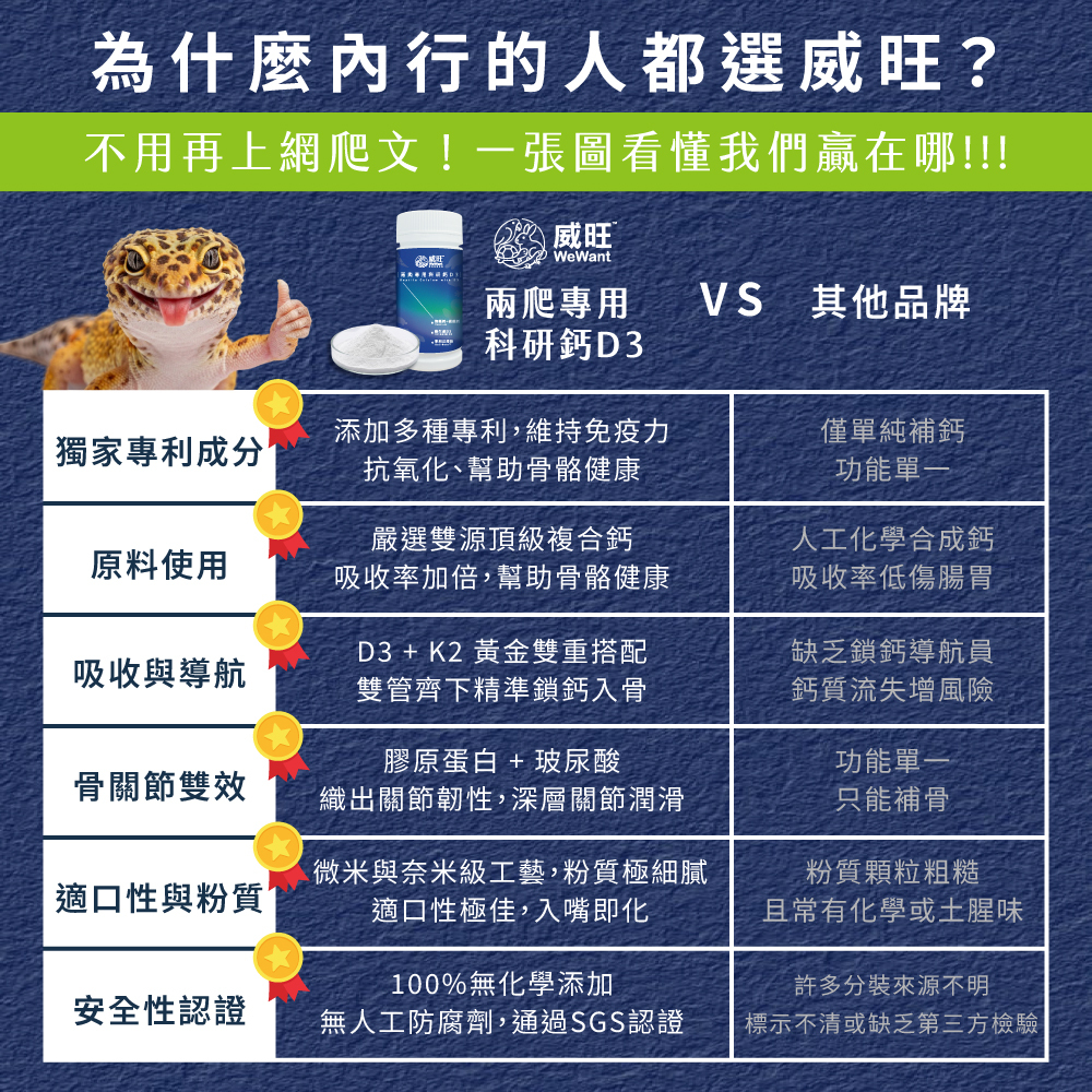 威旺兩爬專用科研鈣D3與其他品牌競品對比表格。從獨家專利、嚴選雙源複合鈣原料、D3加K2吸收導航、膠原蛋白與玻尿酸骨關節雙效、微米奈米級極細粉質、到通過SGS安全認證,全面凸顯威旺品牌優勢。