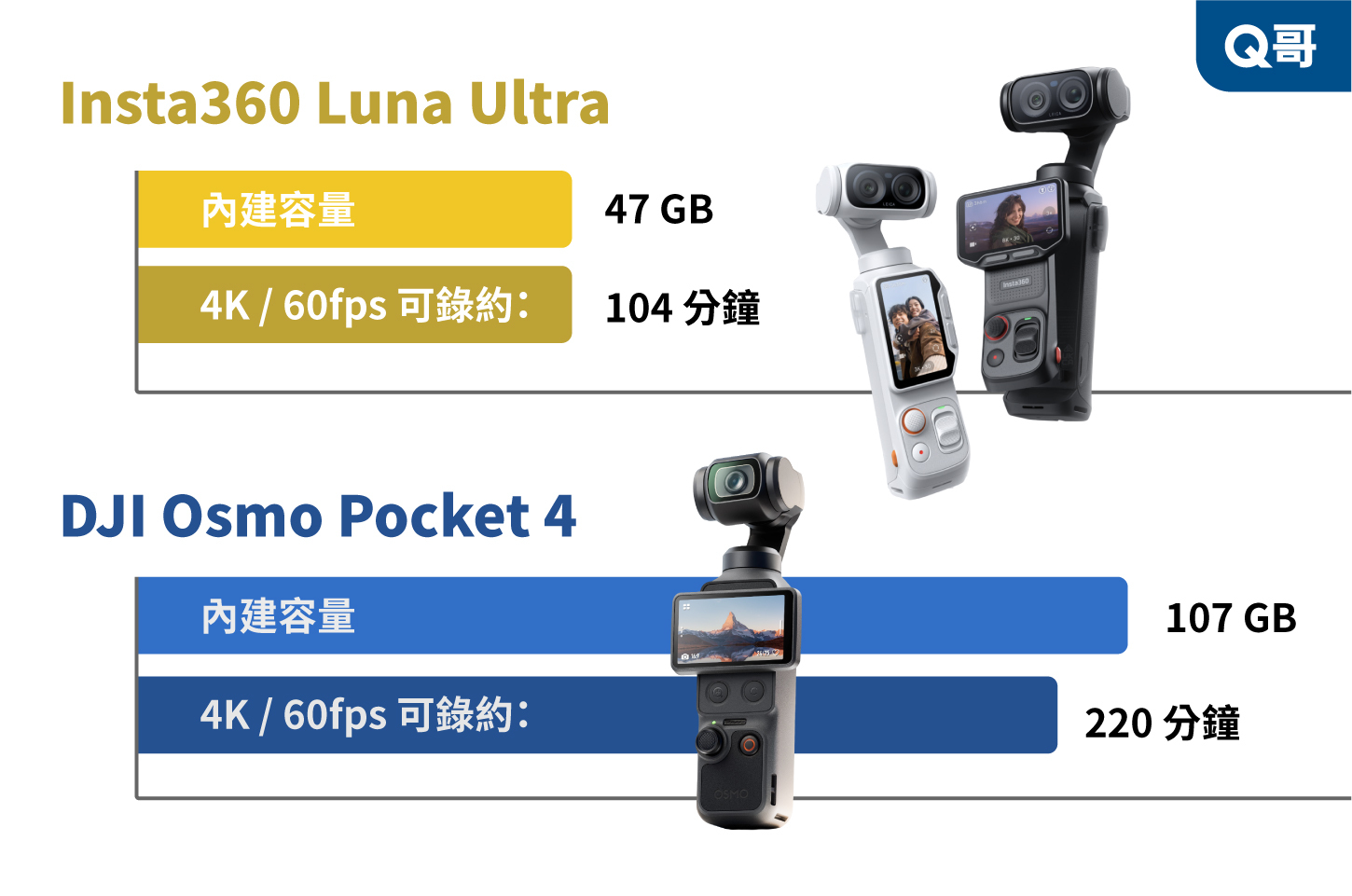 Claude responded: Insta360 Luna Ultra 與 DJI Osmo Pocket 4 內建容量與錄影時間對比圖:Luna Ultra 內建 47GB、4K/60fps 約可錄 104 分鐘;DJI Osmo Pocket 4 內建 107GB、4K/60fps 約可錄 220 分鐘,直觀呈現兩款口袋雲台相機的儲存容量差距。Insta360 Luna Ultra 與 DJI Osmo Pocket 4 內建容量與錄影時間對比圖:Luna Ultra 內建 47GB、4K/60fps 約可錄 104 分鐘;DJI Osmo Pocket 4 內建 107GB、4K/60fps 約可錄 220 分鐘,直觀呈現兩款口袋雲台相機的儲存容量差距。