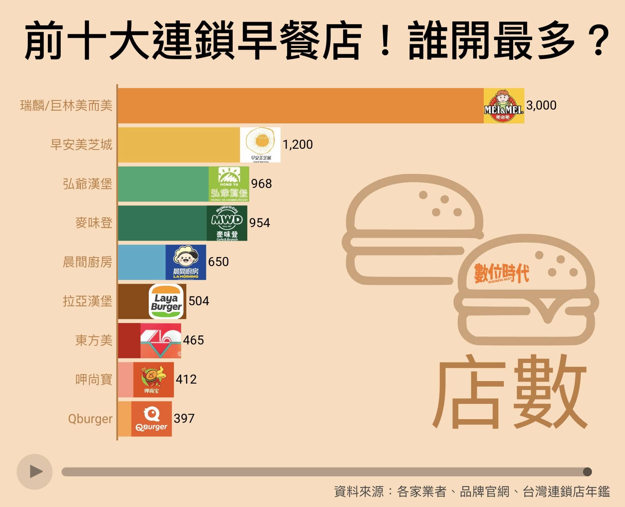 前10大健康早餐店