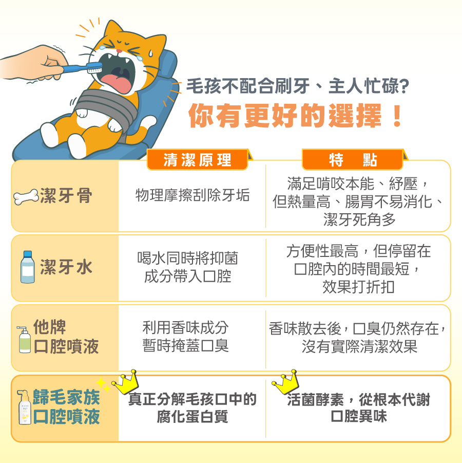 歸毛家族寵物口腔噴液與他牌潔牙產品對比,主打以活菌酵素分解腐化蛋白質,從根本改善貓狗口腔異味。