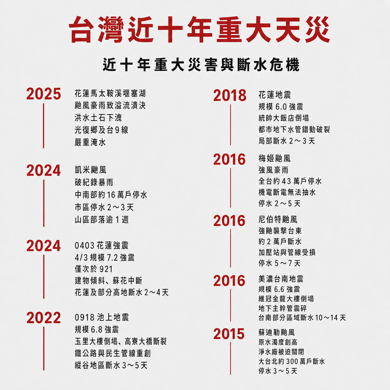 台灣近十年重大天災與斷水危機