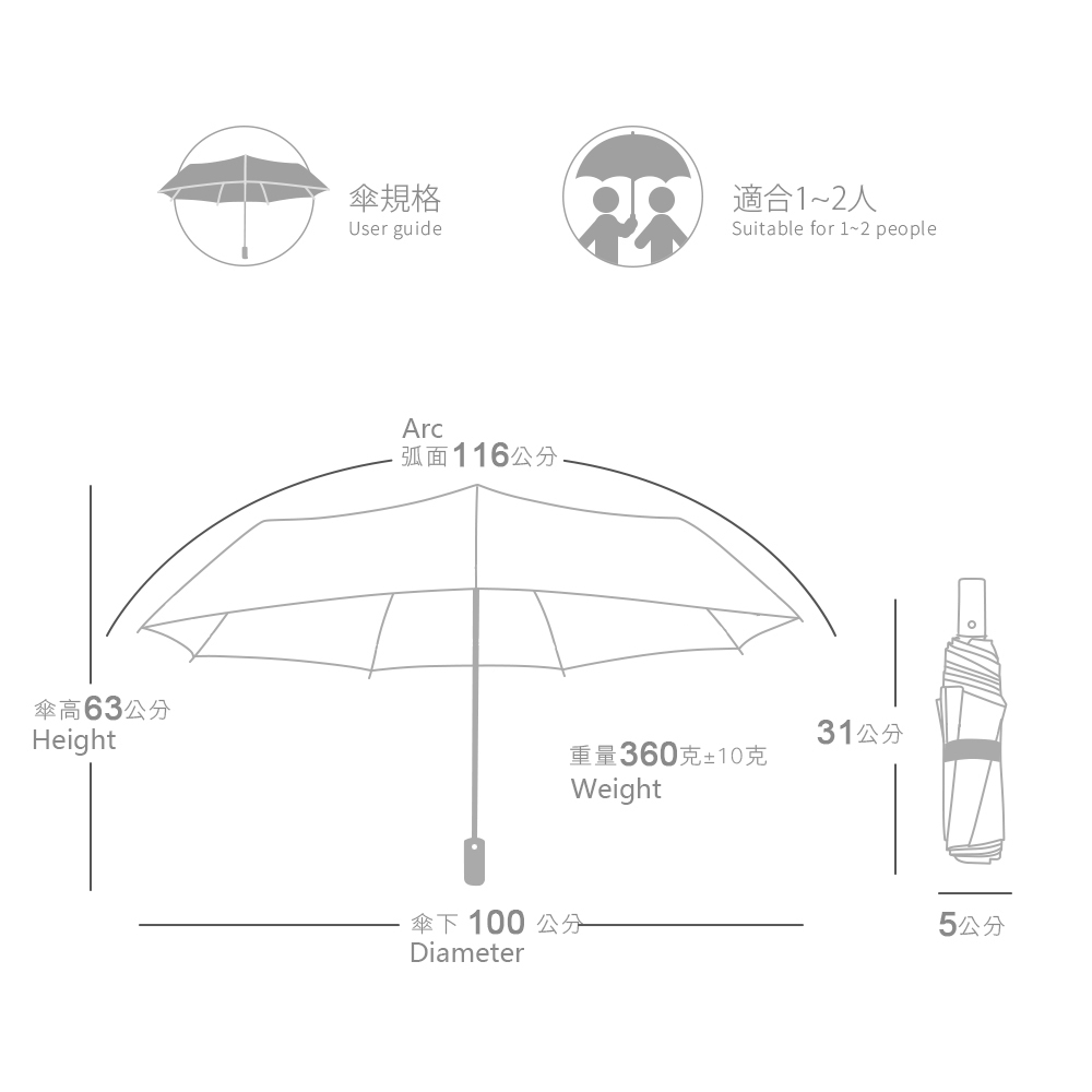 傘規格:適合1-2人。傘弧面:116公分,傘高:63公分,傘下:100公分。重量:360克±10克。收納規格:31*5公分。