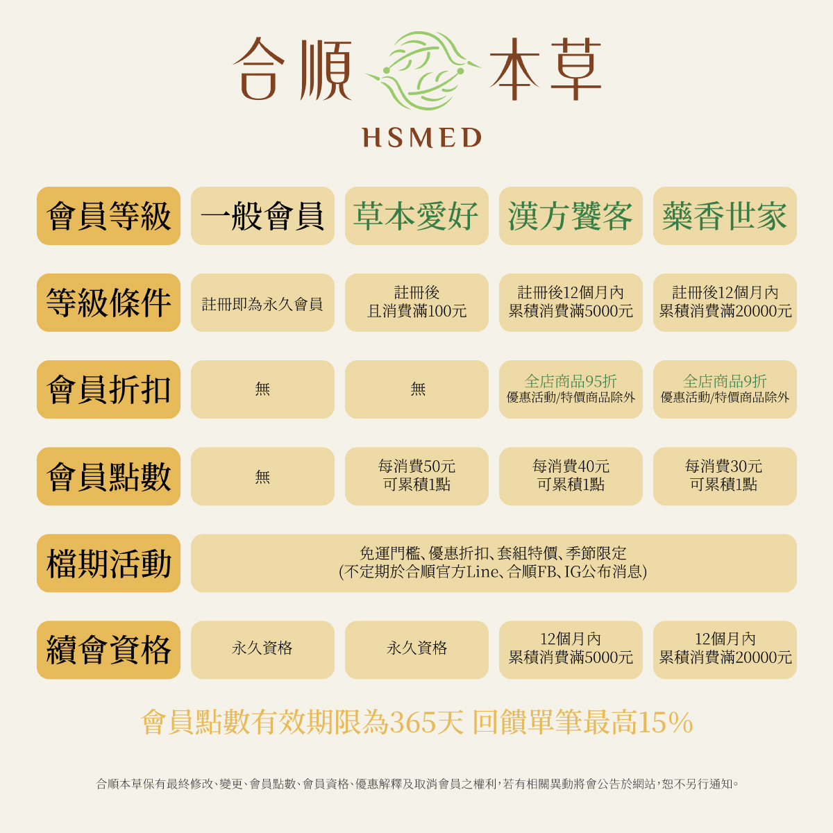 合順本草會員分級