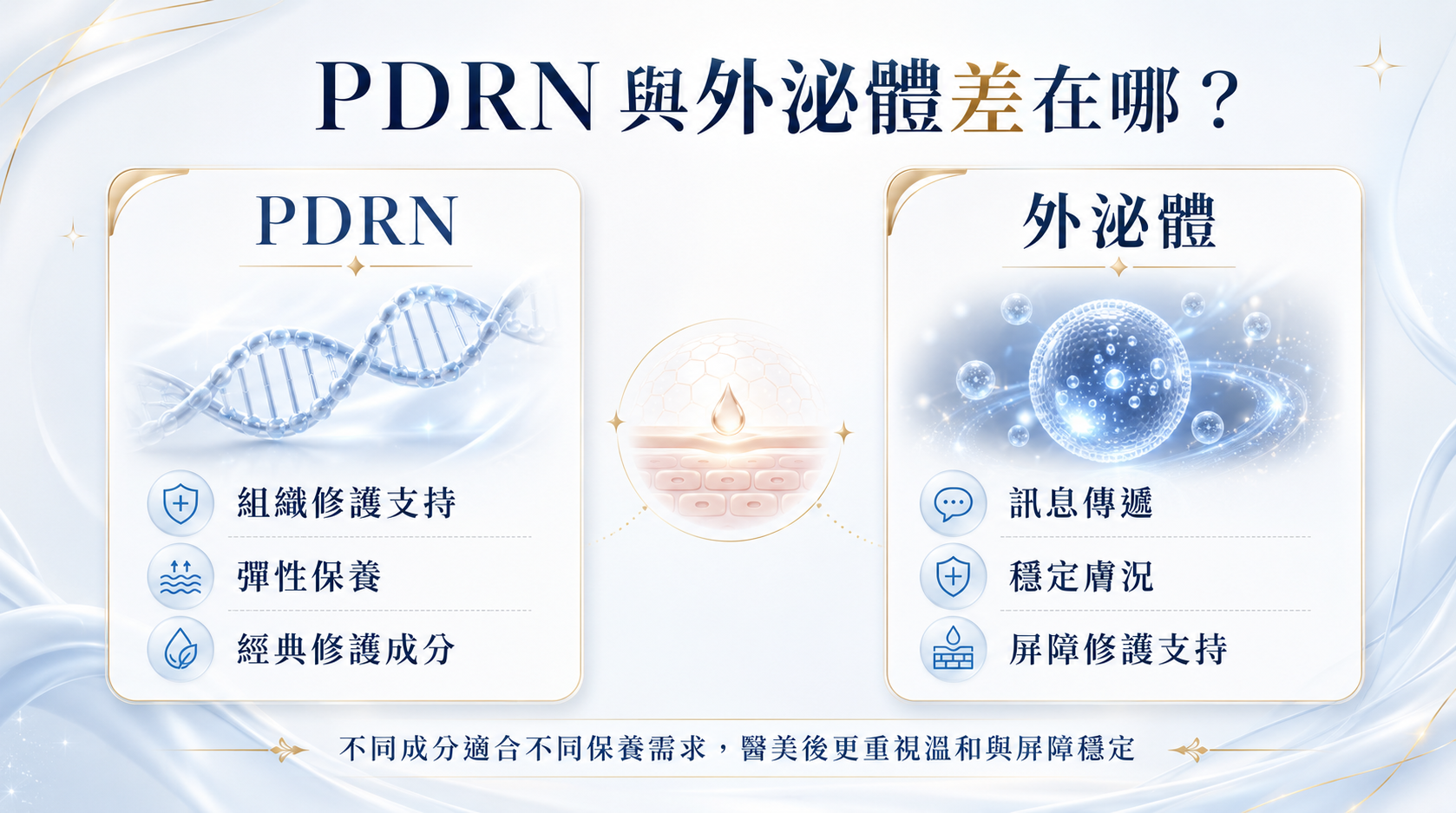 外泌體與PDRN比較表