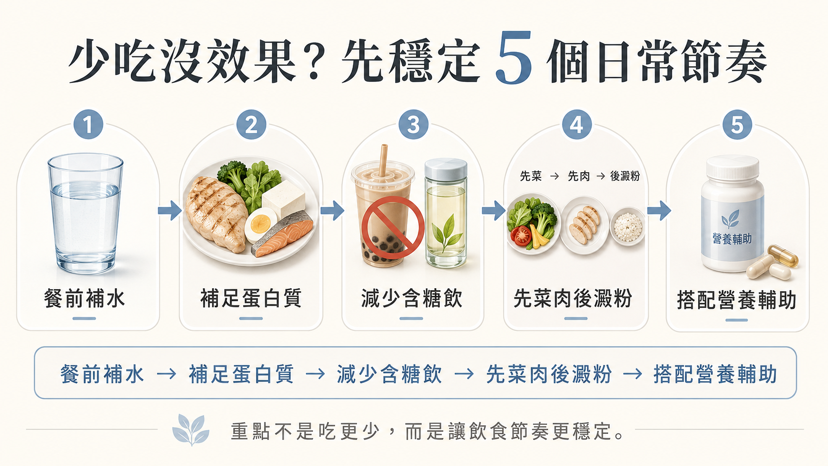 少吃沒效果時的飲食調整方向