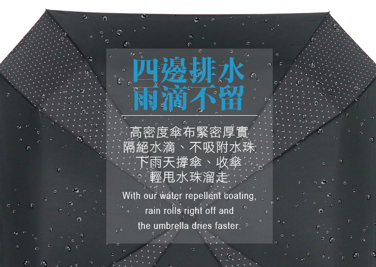 四邊排水雨滴不留,高密度傘布緊密厚實,隔絕雨滴、不吸附水珠,下雨天撐傘、收傘,輕甩水珠溜走