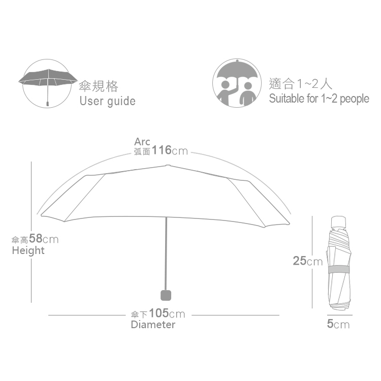 傘規格：適合1-2人。傘弧面：116公分，傘高：58公分，傘下：105公分。收納規格：25*5公分。