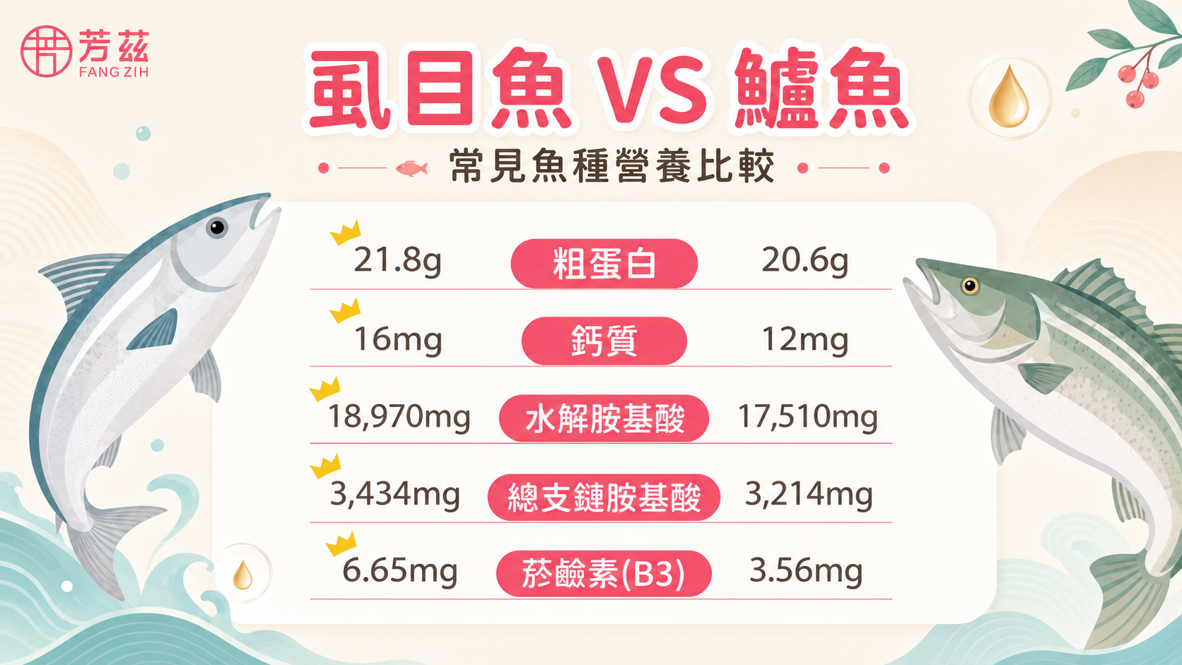鱸魚虱目魚營養數據比較