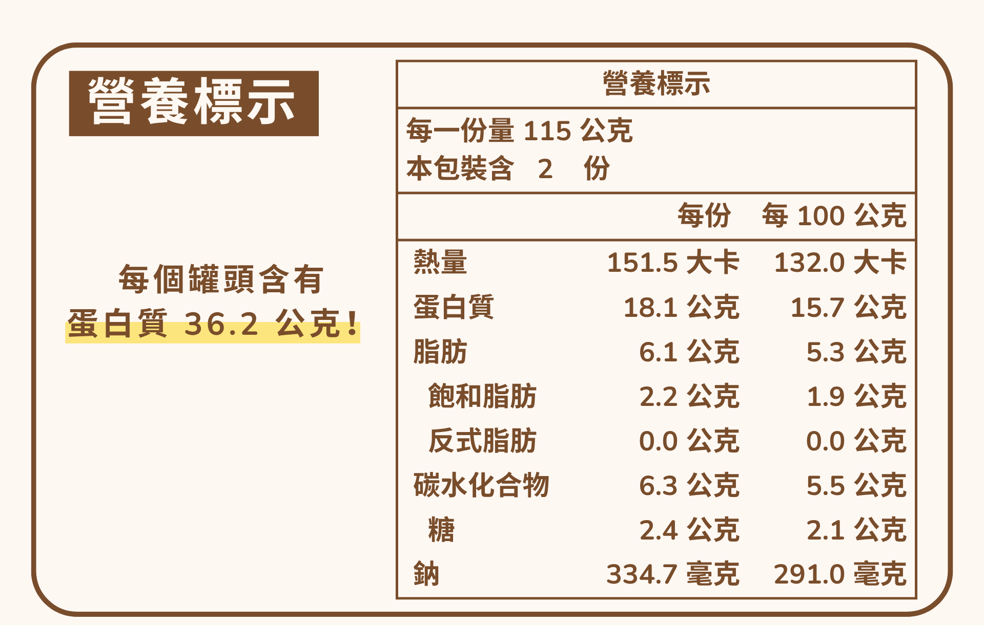 邱家兄弟的茄汁虱目魚罐頭,每罐含有36.4公克的蛋白質,風味淡雅不死鹹,適合拿來做各式各樣的料理!
