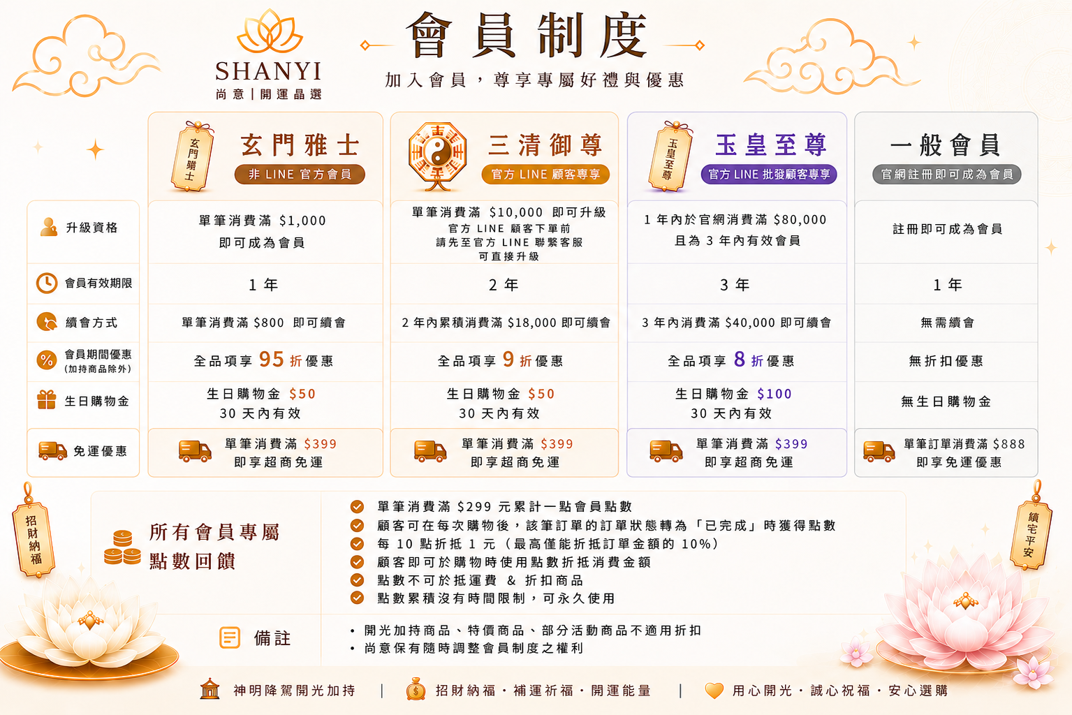 SHANYI 尚意開運晶選會員制度,包含一般會員、玄門雅士、三清御尊、玉皇至尊會員等級、會員折扣、免運優惠、生日購物金與點數回饋說明。