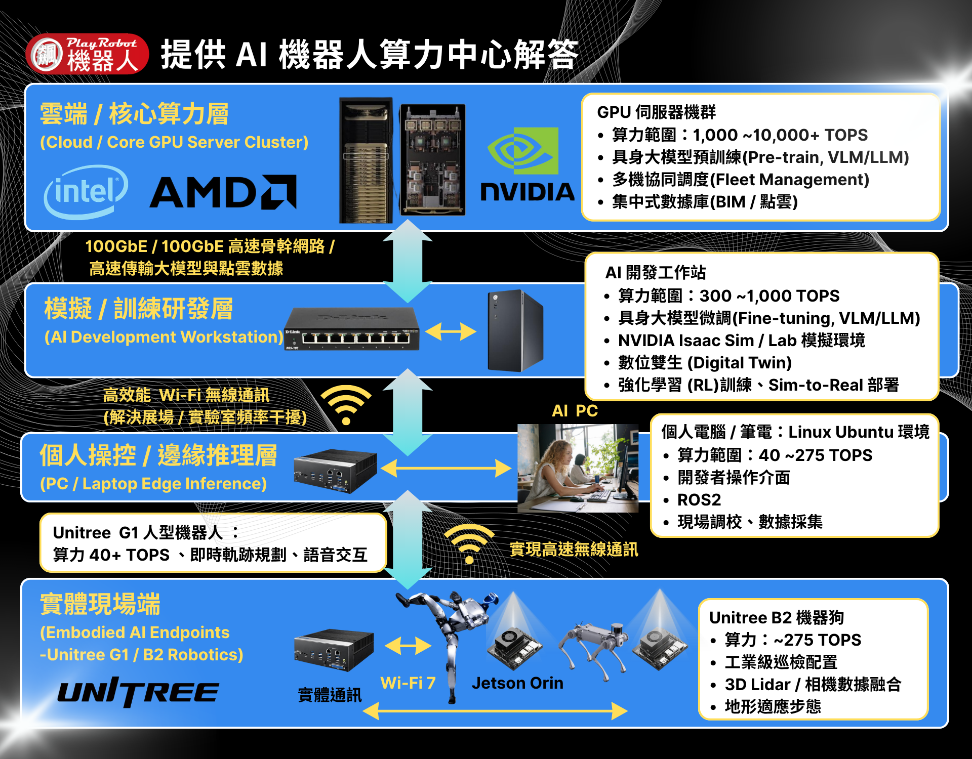 飆機器人提供AI機器人算力中心解答