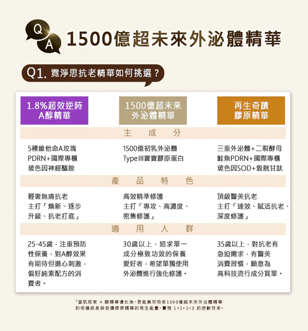 Neogence 1500億超未來外泌體精華30ML