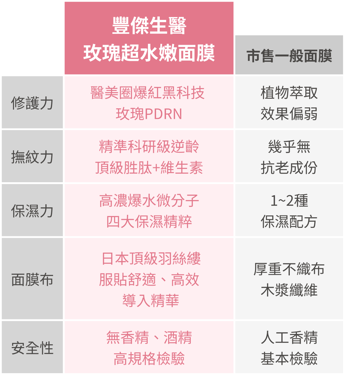 豐傑玫瑰超水嫩面膜與市售一般面膜，全面比較表格