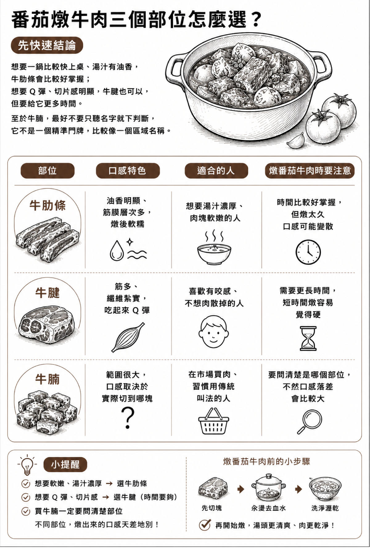 牛腩牛腱牛肋條三種番茄燉牛肉部位生肉比較