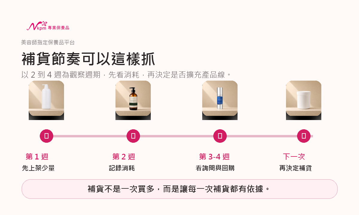 美容工作室保養品補貨節奏,以二到四週觀察消耗後再決定補貨