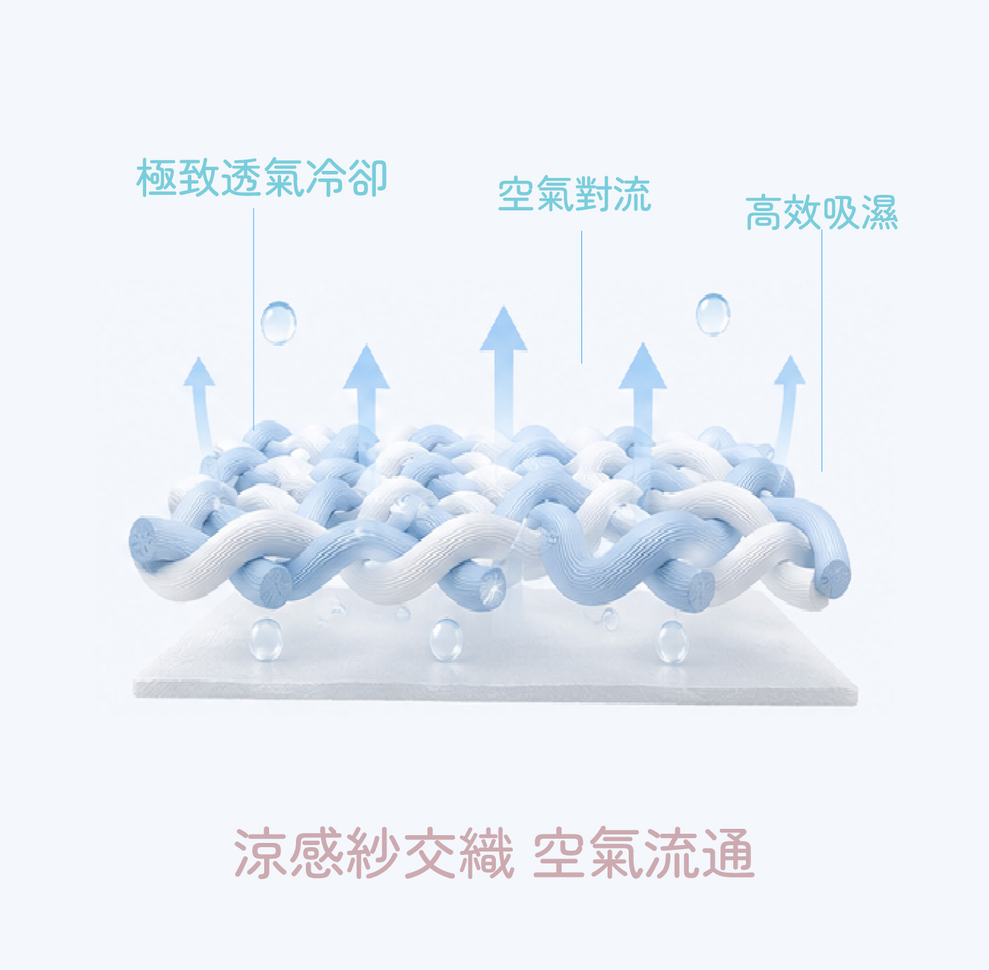 orest歐瑞思冰川涼被-涼感紗交織結構原理-極致透氣冷卻與空氣對流高效吸濕排汗