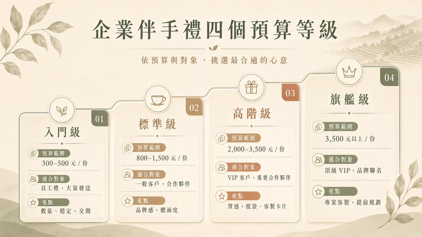 企業伴手禮四個等級:從員工日常到 VIP 精品