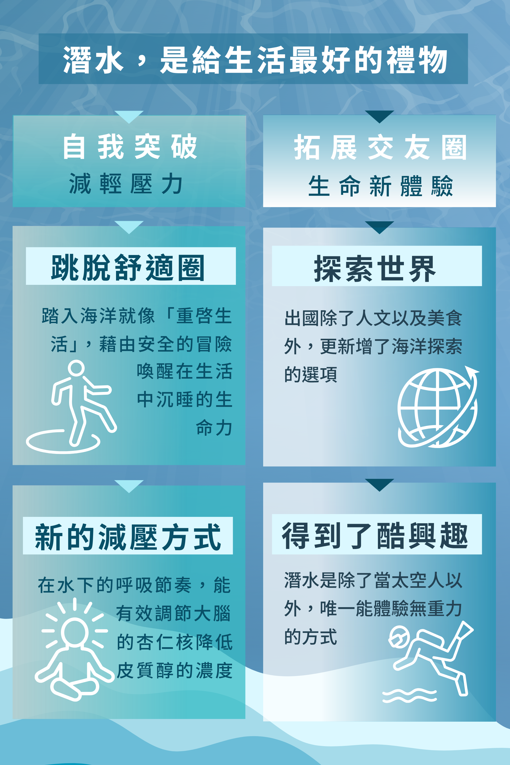 學潛水帶來的六項改變：自我突破減壓、拓展交友圈、跳脫舒適圈重啟生活、探索世界新增海洋旅遊選項、水下呼吸調節壓力荷爾蒙、體驗無重力的酷興趣