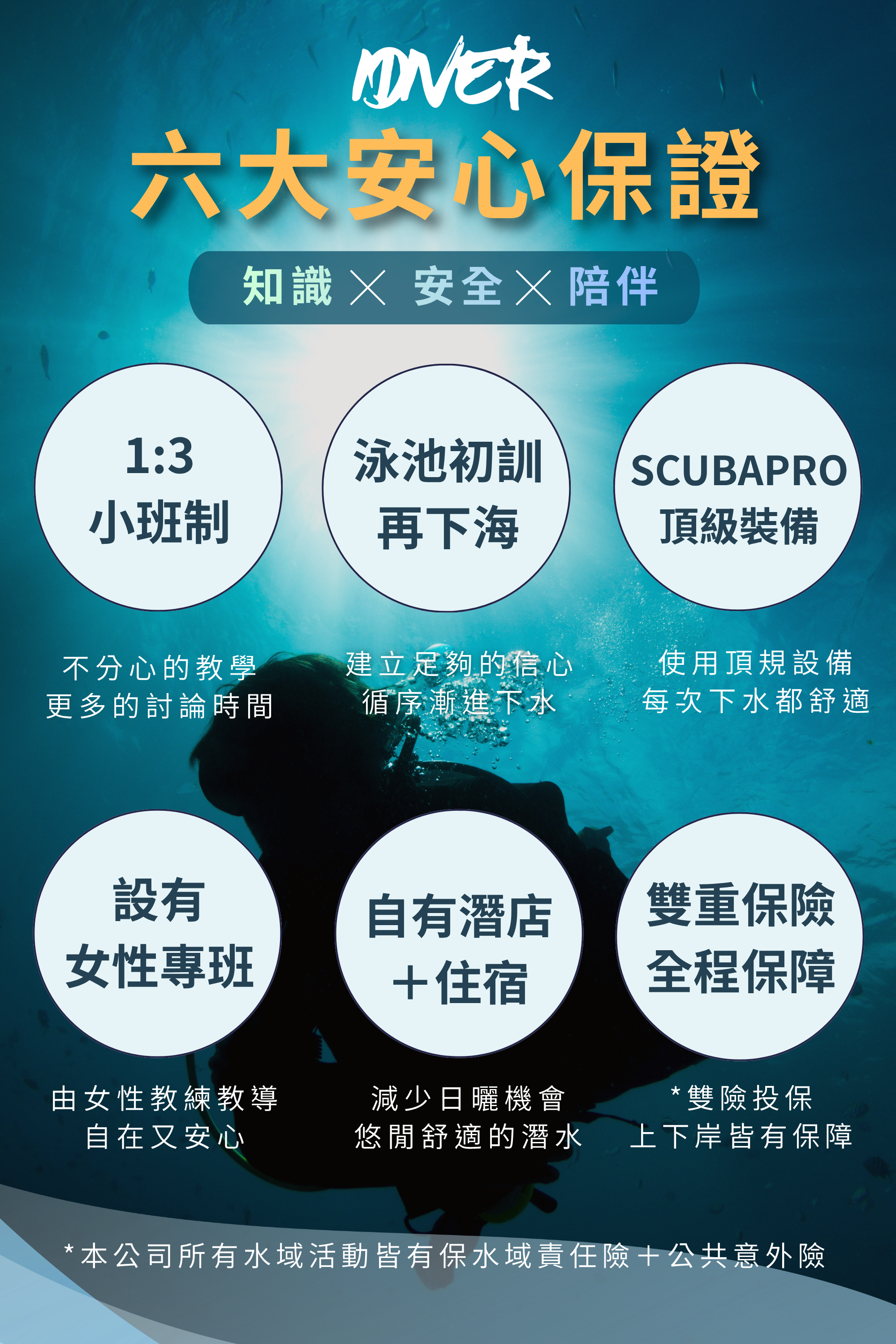 IDiver 六大安心保證：1:3 小班制、泳池初訓再下海、SCUBAPRO 頂級裝備、女性教練專班、自有潛店加住宿、水域責任險與公共意外險雙重保險