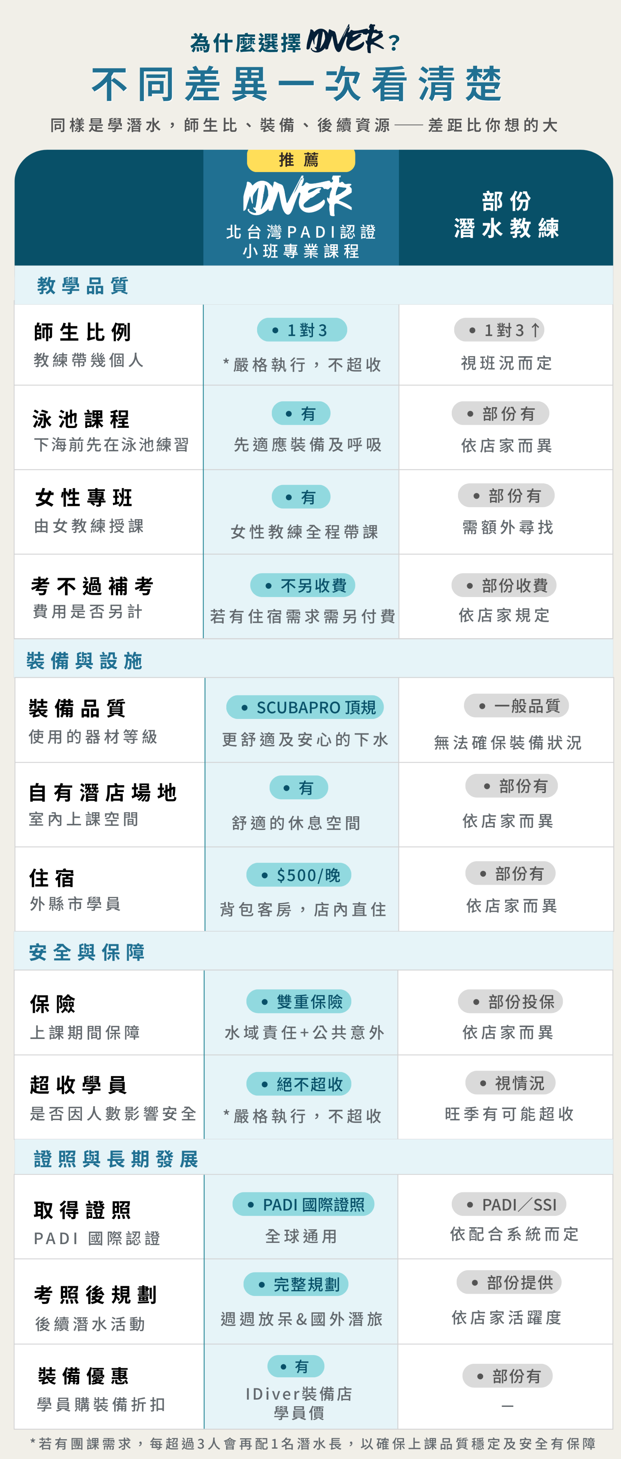 IDiver 與一般潛水教練比較表：師生比例、泳池課程、女性專班、補考政策、裝備品質、自有場地、住宿、保險、超收規定、證照類型、後續潛水資源 11 項比較