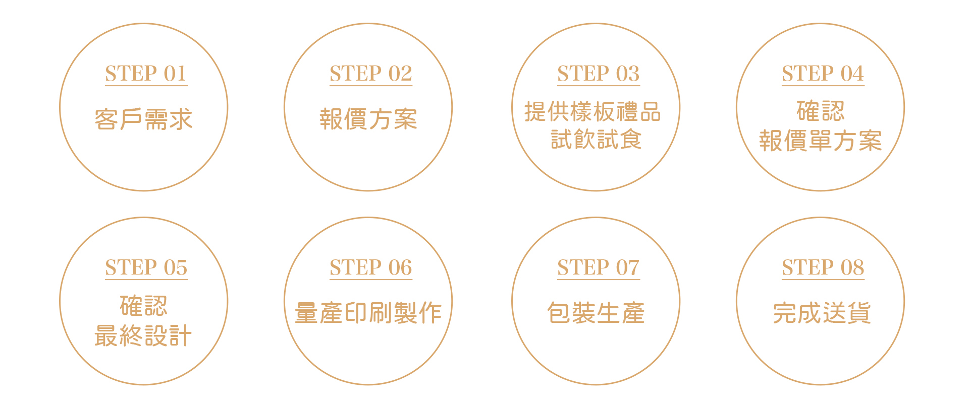 中秋企業禮物訂製流程 急單訂購輕鬆送貨