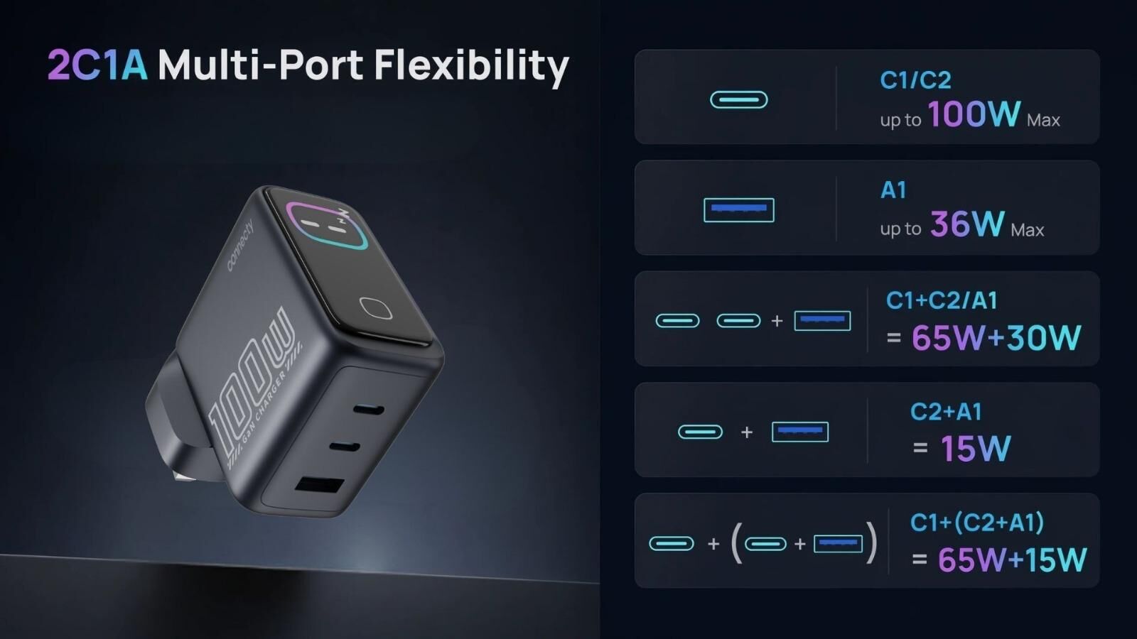 Connecty PowerVision 100W Smart AI TFT GaN Fast Charger 2C1A CA431D