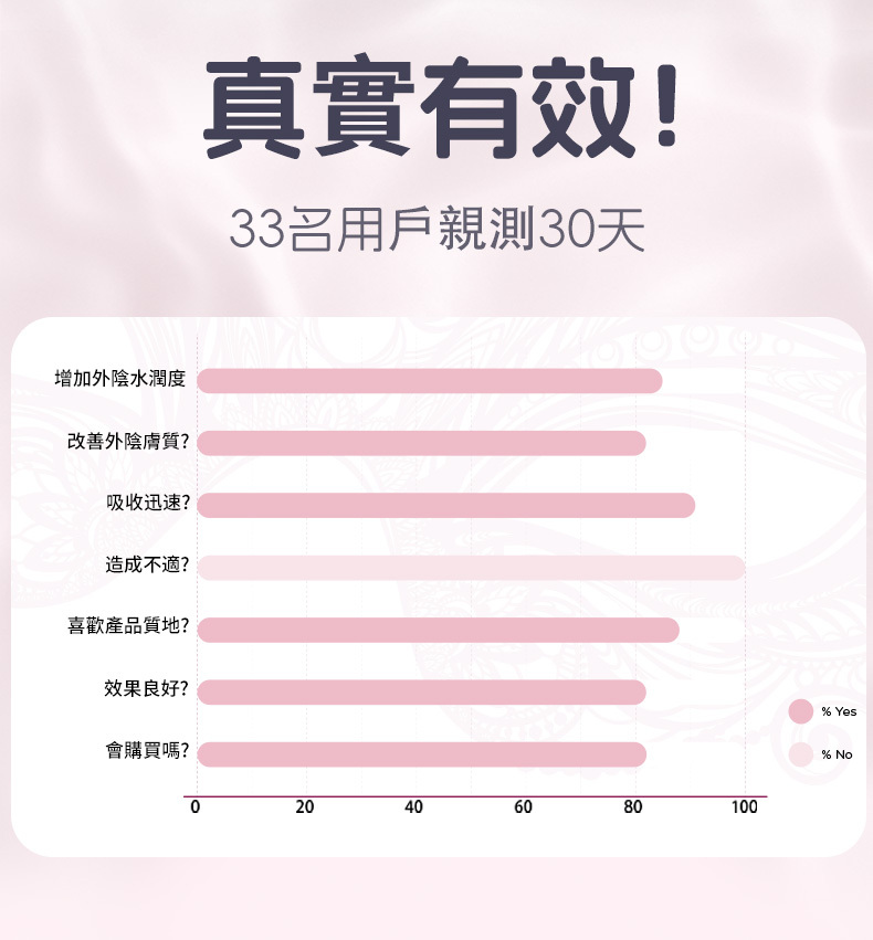Orgie 私處水潤修護液真實有效，33名用戶親測30天，數據顯示顯著增加外陰水潤度與改善膚質。